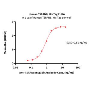 Human TSPAN8 Protein
