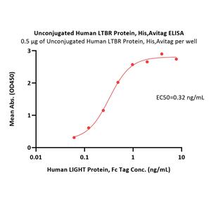 Unconjugated Human LTBR / TNFRSF3 Protein