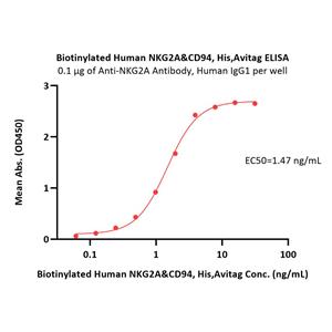 Biotinylated Human NKG2A&CD94 Protein