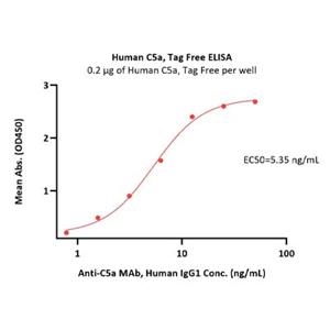 Complement C5a Protein