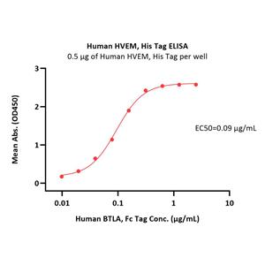 Human HVEM / TNFRSF14 Protein