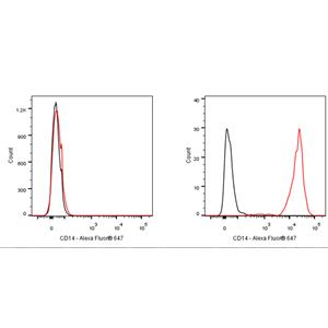 Alexa Fluor 647 Rat Anti-Mouse CD14 Antibody (S-R609)