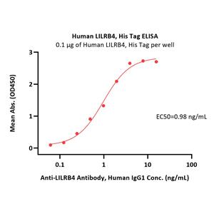 Human LILRB4 / CD85k / ILT3 Protein