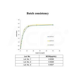 Human LAG-3 / CD223 Protein