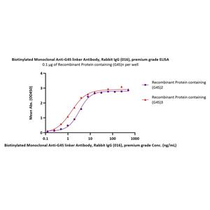 Biotinylated Monoclonal Anti-G4S linker Antibody