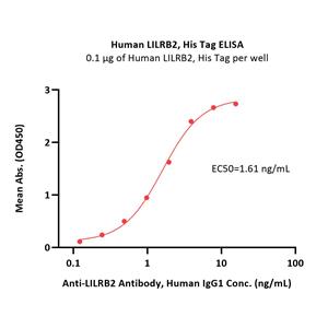 Human LILRB2 / CD85d / ILT4 Protein