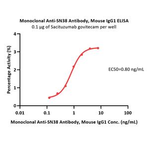Monoclonal Anti-SN38 Antibody