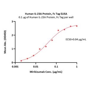Human IL-23A Protein