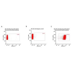 Alexa Fluor 647-Labeled Monoclonal Anti-FMC63 Antibody