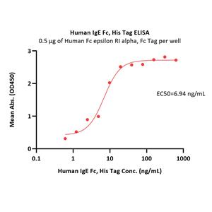 Human IgE Fc Protein