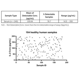 Human IL-2 ELISA Kit