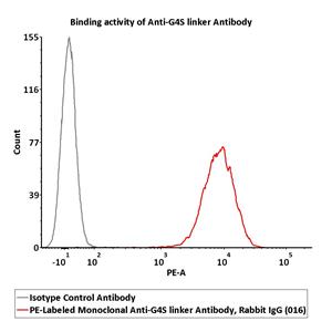 APC-Labeled Monoclonal Anti-G4S linker Antibody