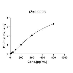 Human IL-2 ELISA Kit