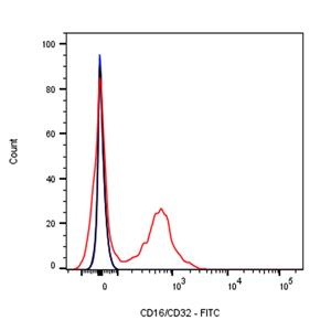 FITC Rat Anti-Mouse CD16/CD32 Antibody (S-R368)