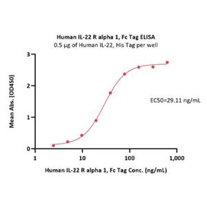Human IL-22RA1 Protein