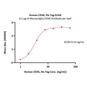 Human CD36 / SR-B3 Protein