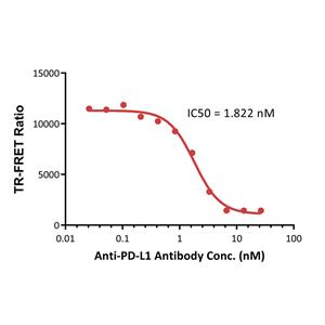 Human PD-1 / PD-L1 Inhibitor Screening Kit