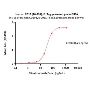 Human CD19 (20-291) Protein