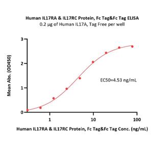 IL-17RA & IL-17RC Protein