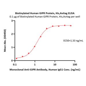 Biotinylated Human GIPR Protein