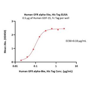 GFR alpha-like Protein