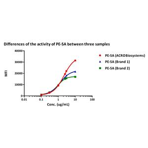 Streptavidin Protein-PE