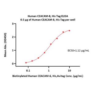 CEACAM-8 / CD66b Protein