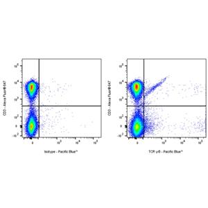 Pacific Blue Armenian hamster Anti-Mouse TCR γ/δ Antibody (S-R525)