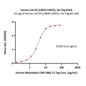 Human CA125 / MUC16 (13810-14451) Protein