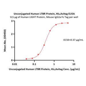 Unconjugated Human LTBR / TNFRSF3 Protein