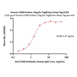 Human CCR8 Protein