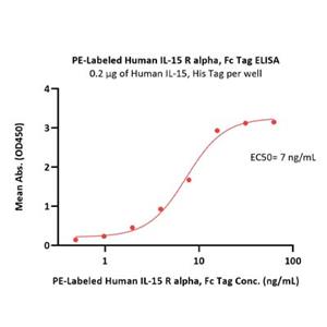 Human IL15RA Protein