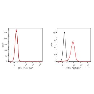 Pacific Blue Mouse Anti-Human CD1a Antibody (S-R527)