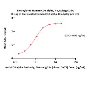 Biotinylated Human CD8 alpha / CD8A Protein