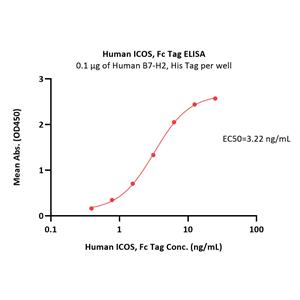 Human ICOS / CD278 Protein, Fc Tag