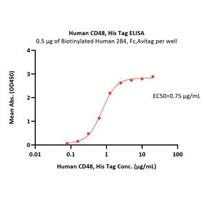Human CD48 / SLAMF2 Protein