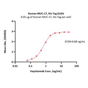 Human MUC-17 Protein