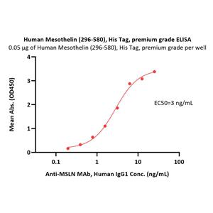 Human Mesothelin / MSLN (296-580) Protein