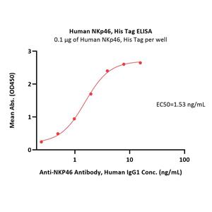 Human NKp46 / NCR1 / CD335 Protein
