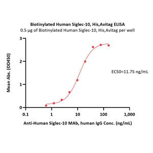 Biotinylated Human Siglec-10 Protein
