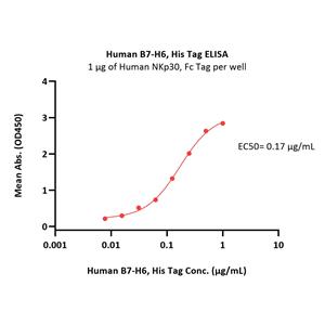 Human B7-H6 / NCR3LG1 Protein
