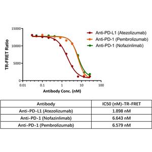 Human PD-1 / PD-L1 Inhibitor Screening Kit