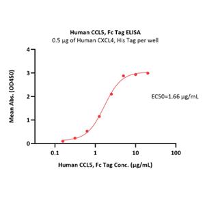 Human CCL5 Protein