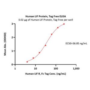 Human LIF Protein