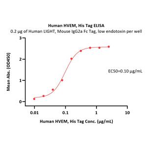 Human HVEM / TNFRSF14 Protein