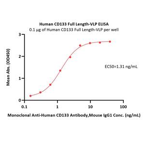 Human CD133 Full Length Protein (VLP)