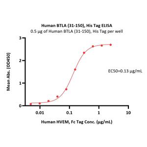 Human BTLA (31-150) Protein