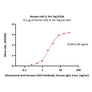 Human LAG-3 / CD223 Protein