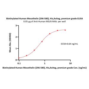 Biotinylated Human Mesothelin