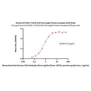 Human NY-ESO-1 TCR & CD3E & CD3D & CD3G & CD3Z Full Length Protein Complex (VLP)